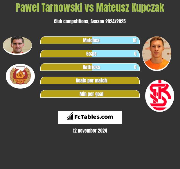 Paweł Tarnowski vs Mateusz Kupczak h2h player stats