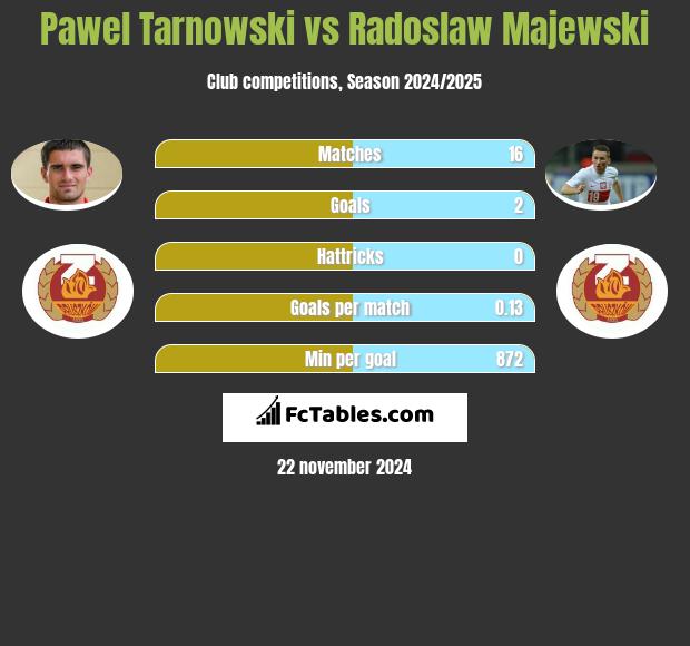 Paweł Tarnowski vs Radosław Majewski h2h player stats