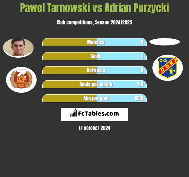 Pawel Tarnowski vs Adrian Purzycki h2h player stats