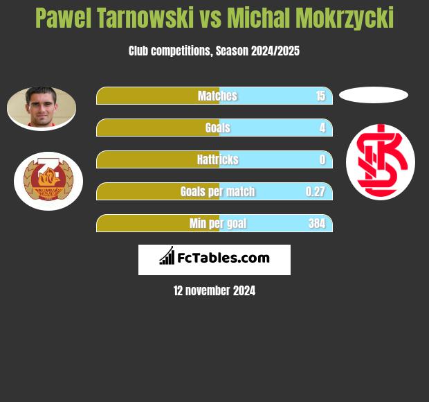 Paweł Tarnowski vs Michal Mokrzycki h2h player stats