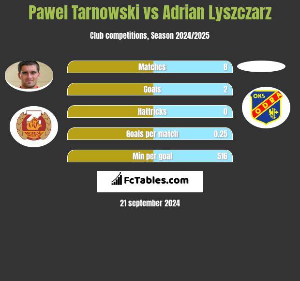 Paweł Tarnowski vs Adrian Lyszczarz h2h player stats