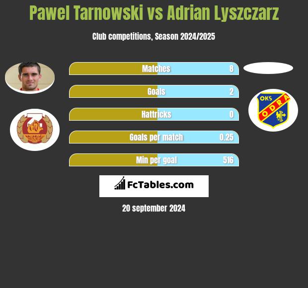 Pawel Tarnowski vs Adrian Lyszczarz h2h player stats