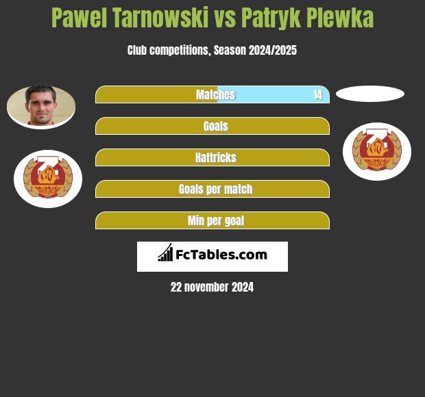 Paweł Tarnowski vs Patryk Plewka h2h player stats