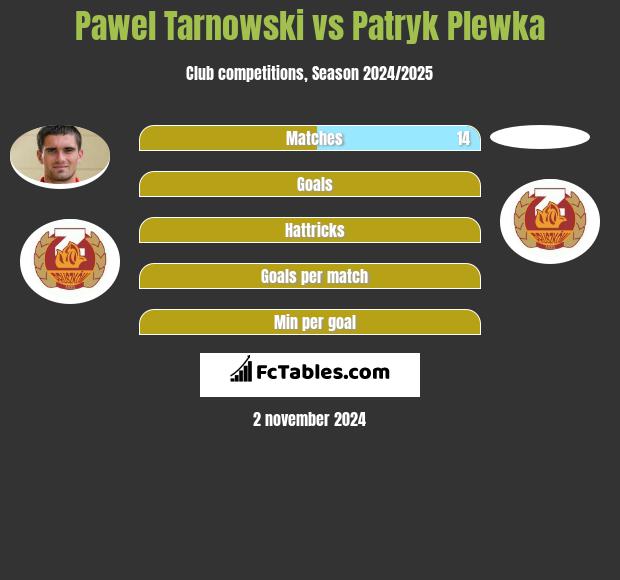 Pawel Tarnowski vs Patryk Plewka h2h player stats