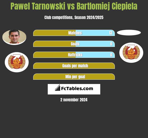 Pawel Tarnowski vs Bartlomiej Ciepiela h2h player stats