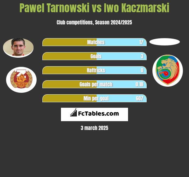 Pawel Tarnowski vs Iwo Kaczmarski h2h player stats