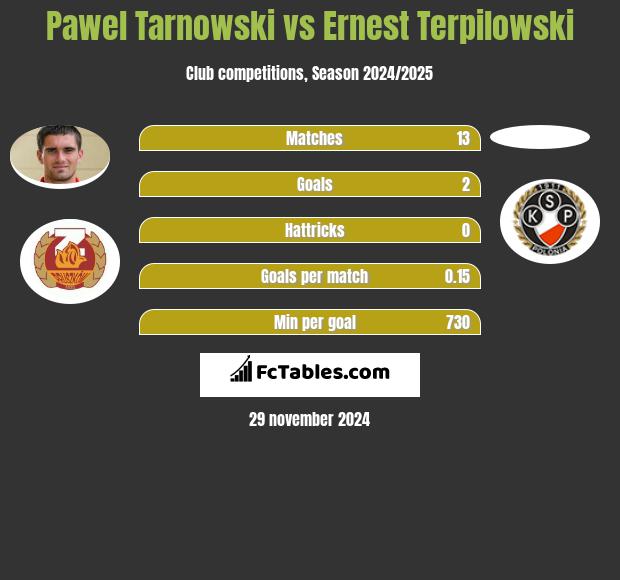 Paweł Tarnowski vs Ernest Terpilowski h2h player stats