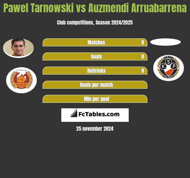 Pawel Tarnowski vs Auzmendi Arruabarrena h2h player stats