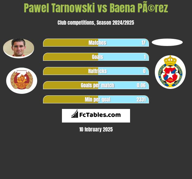 Pawel Tarnowski vs Baena PÃ©rez h2h player stats