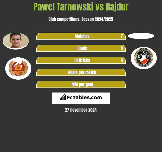 Paweł Tarnowski vs Bajdur h2h player stats