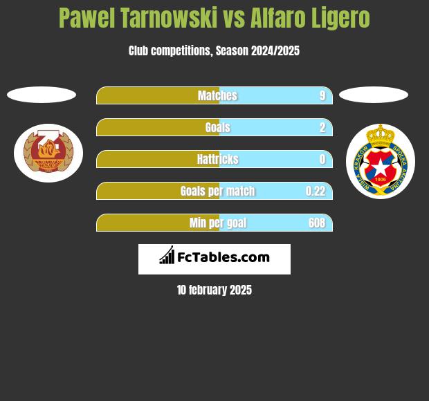 Pawel Tarnowski vs Alfaro Ligero h2h player stats