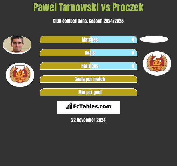 Paweł Tarnowski vs Proczek h2h player stats