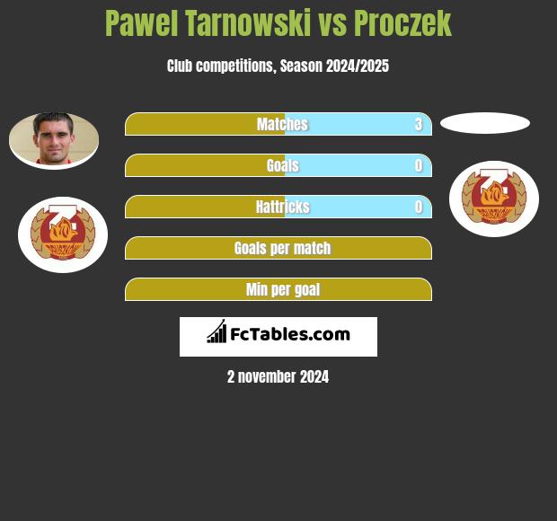 Pawel Tarnowski vs Proczek h2h player stats