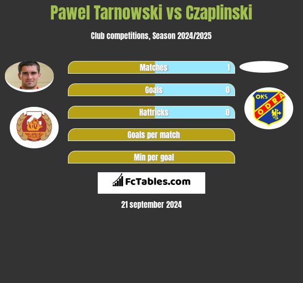 Paweł Tarnowski vs Czaplinski h2h player stats