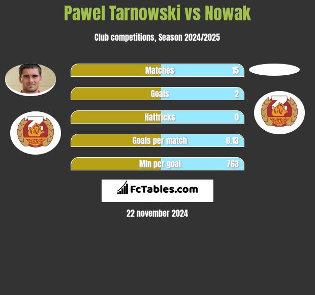 Paweł Tarnowski vs Nowak h2h player stats