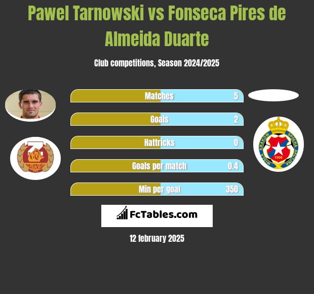 Paweł Tarnowski vs Fonseca Pires de Almeida Duarte h2h player stats