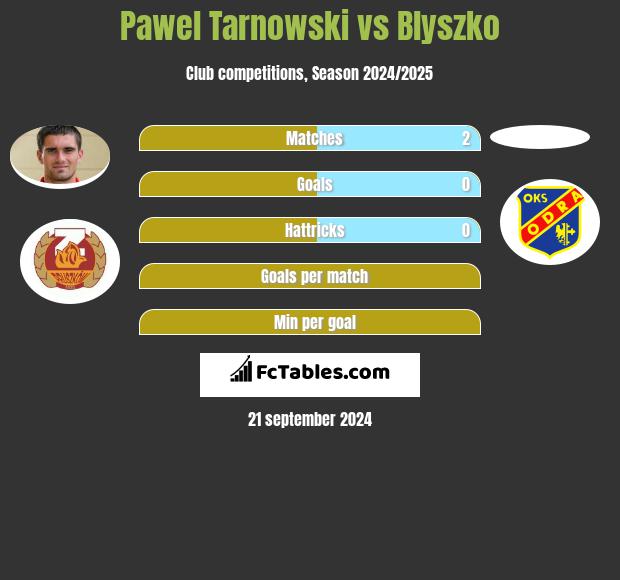 Paweł Tarnowski vs Blyszko h2h player stats