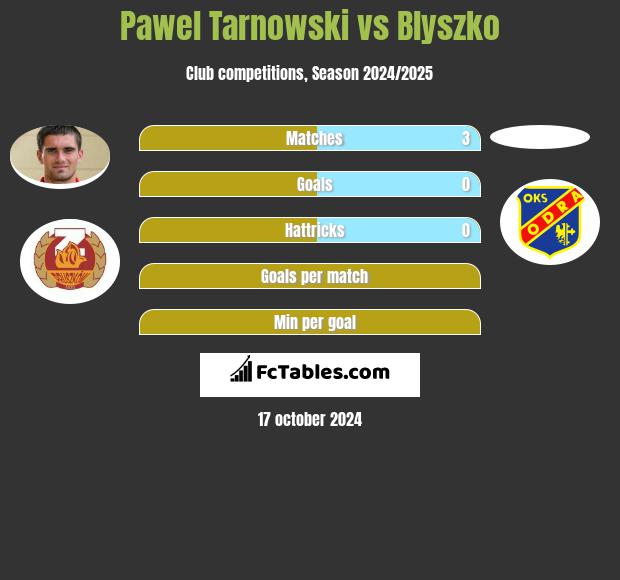 Pawel Tarnowski vs Blyszko h2h player stats