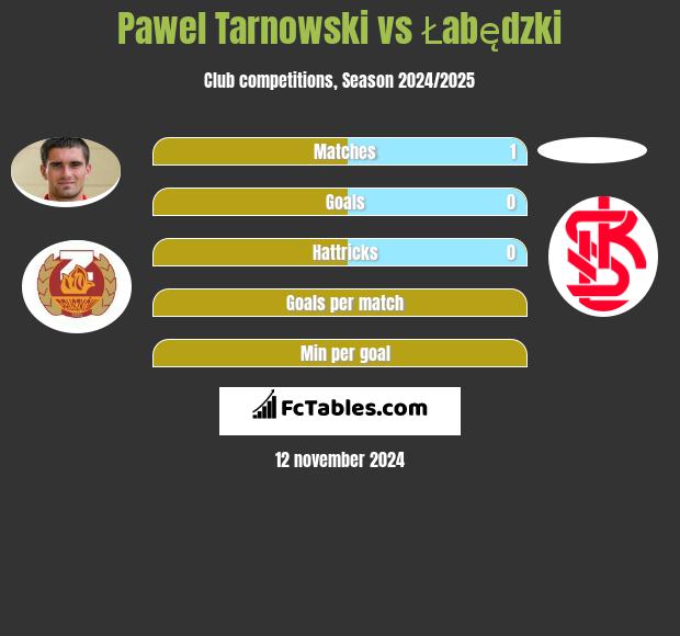 Pawel Tarnowski vs Łabędzki h2h player stats