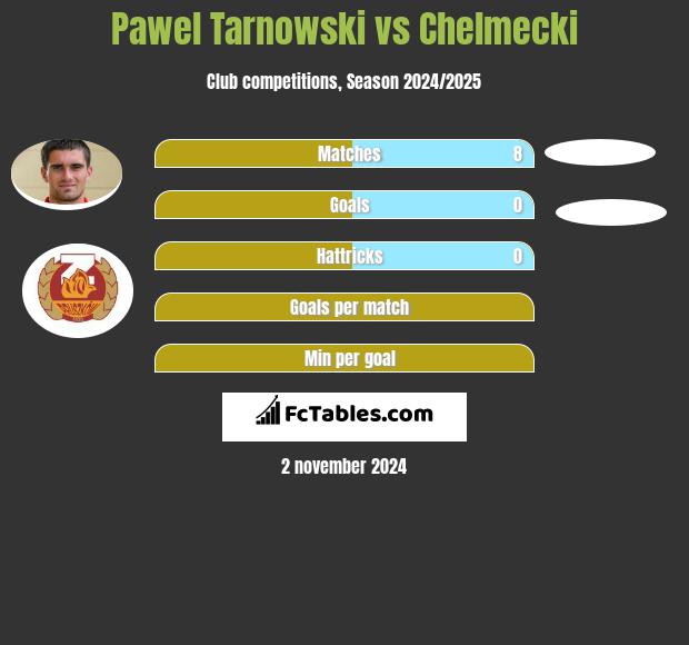 Pawel Tarnowski vs Chelmecki h2h player stats