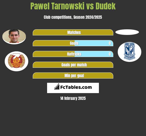 Pawel Tarnowski vs Dudek h2h player stats