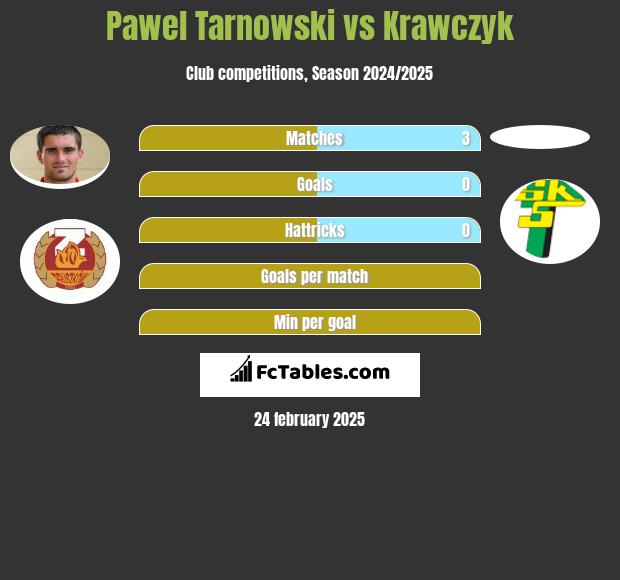 Pawel Tarnowski vs Krawczyk h2h player stats