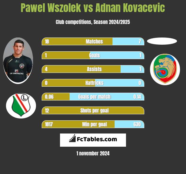 Pawel Wszolek vs Adnan Kovacevic h2h player stats