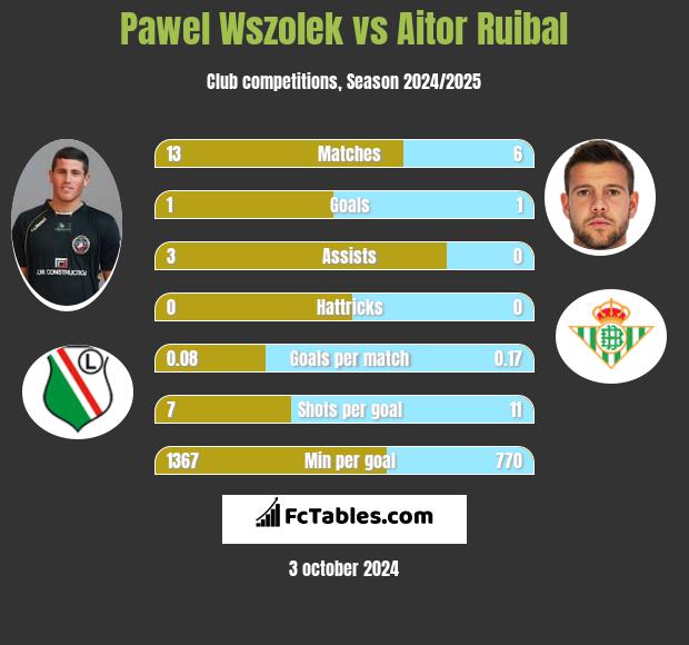 Pawel Wszolek vs Aitor Ruibal h2h player stats