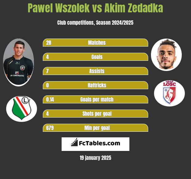 Paweł Wszołek vs Akim Zedadka h2h player stats