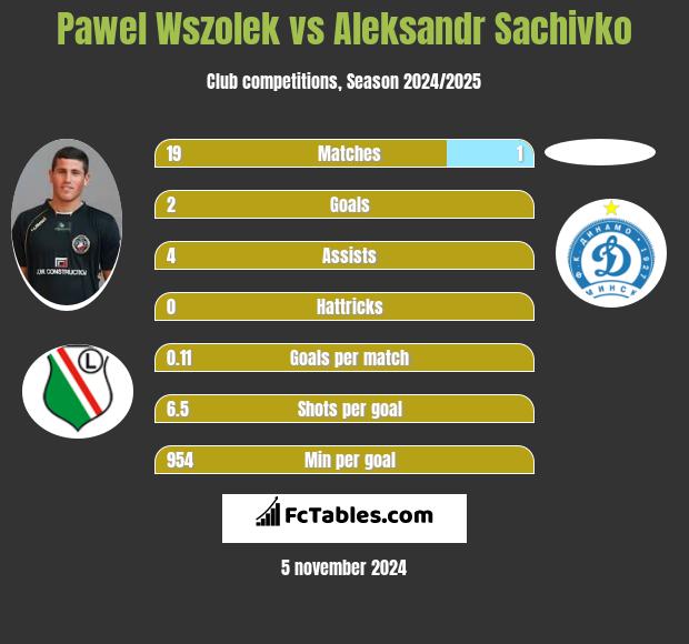 Pawel Wszolek vs Aleksandr Sachivko h2h player stats