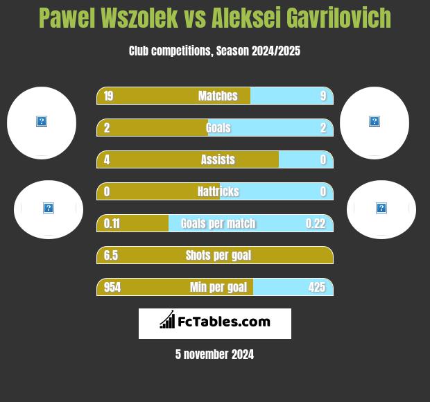 Paweł Wszołek vs Aleksei Gavrilovich h2h player stats