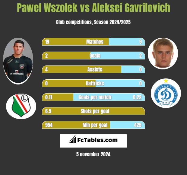 Pawel Wszolek vs Aleksei Gavrilovich h2h player stats