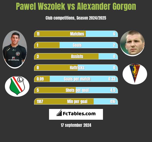 Paweł Wszołek vs Alexander Gorgon h2h player stats