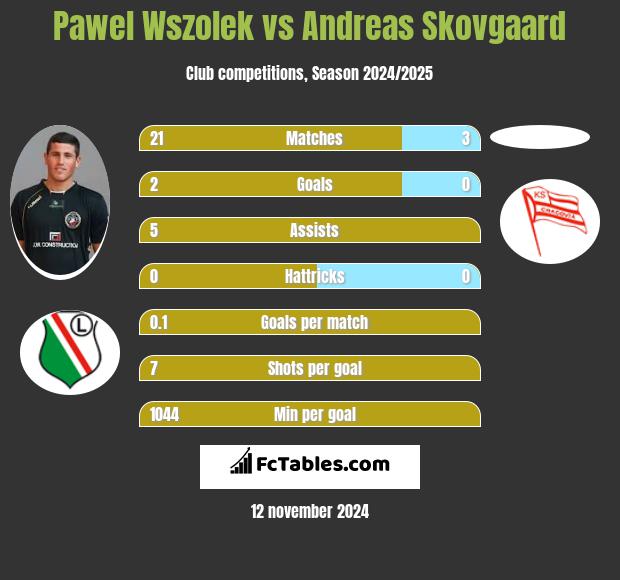 Paweł Wszołek vs Andreas Skovgaard h2h player stats