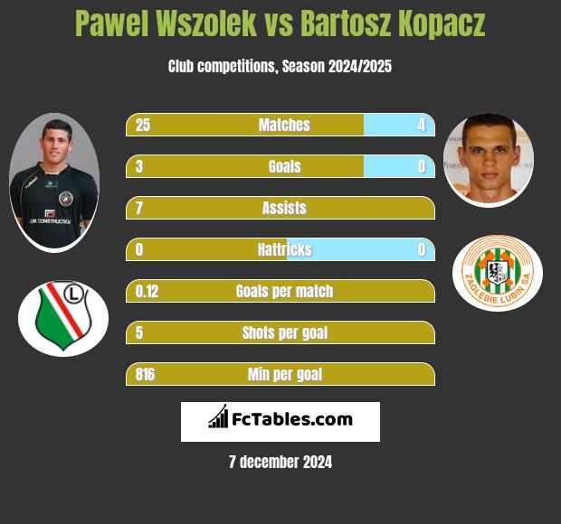 Paweł Wszołek vs Bartosz Kopacz h2h player stats