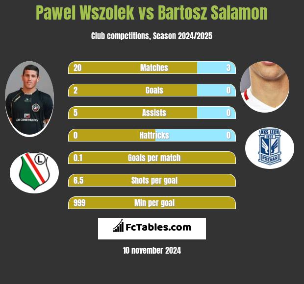 Paweł Wszołek vs Bartosz Salamon h2h player stats