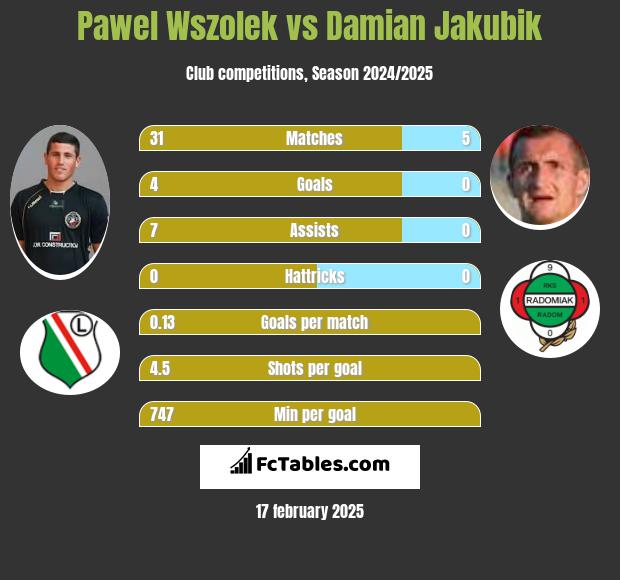 Paweł Wszołek vs Damian Jakubik h2h player stats