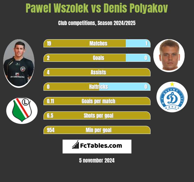 Pawel Wszolek vs Denis Polyakov h2h player stats