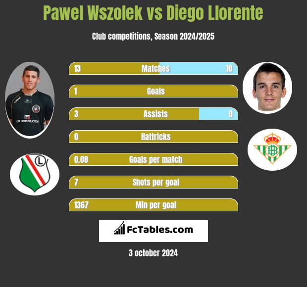 Pawel Wszolek vs Diego Llorente h2h player stats