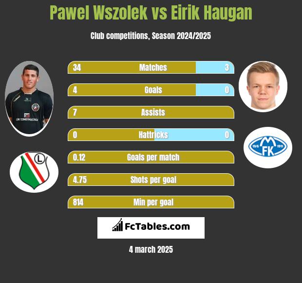 Paweł Wszołek vs Eirik Haugan h2h player stats