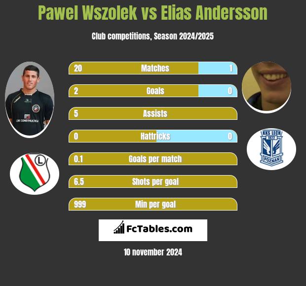 Paweł Wszołek vs Elias Andersson h2h player stats