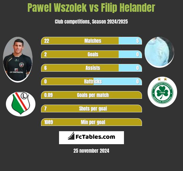 Paweł Wszołek vs Filip Helander h2h player stats