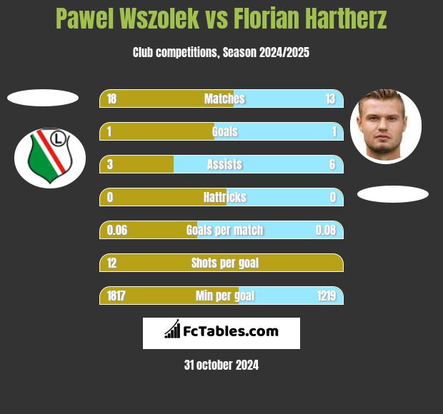 Paweł Wszołek vs Florian Hartherz h2h player stats