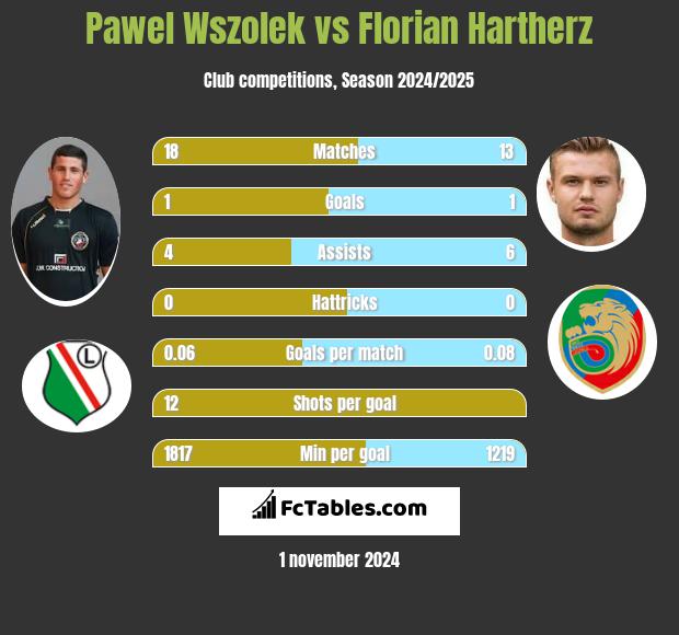 Pawel Wszolek vs Florian Hartherz h2h player stats