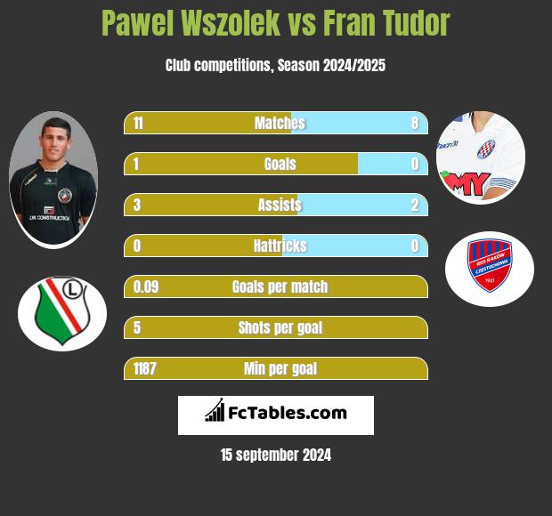 Paweł Wszołek vs Fran Tudor h2h player stats