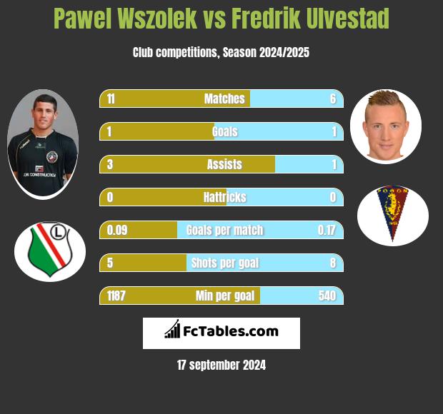 Paweł Wszołek vs Fredrik Ulvestad h2h player stats