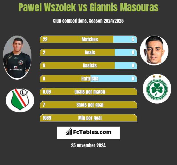 Paweł Wszołek vs Giannis Masouras h2h player stats