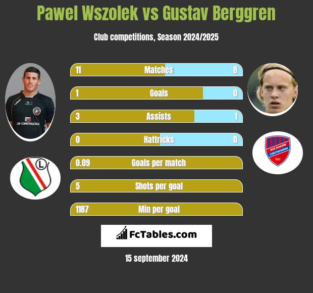 Paweł Wszołek vs Gustav Berggren h2h player stats