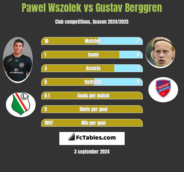 Pawel Wszolek vs Gustav Berggren h2h player stats