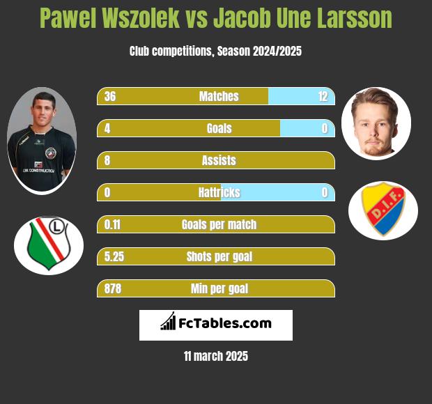 Paweł Wszołek vs Jacob Une Larsson h2h player stats